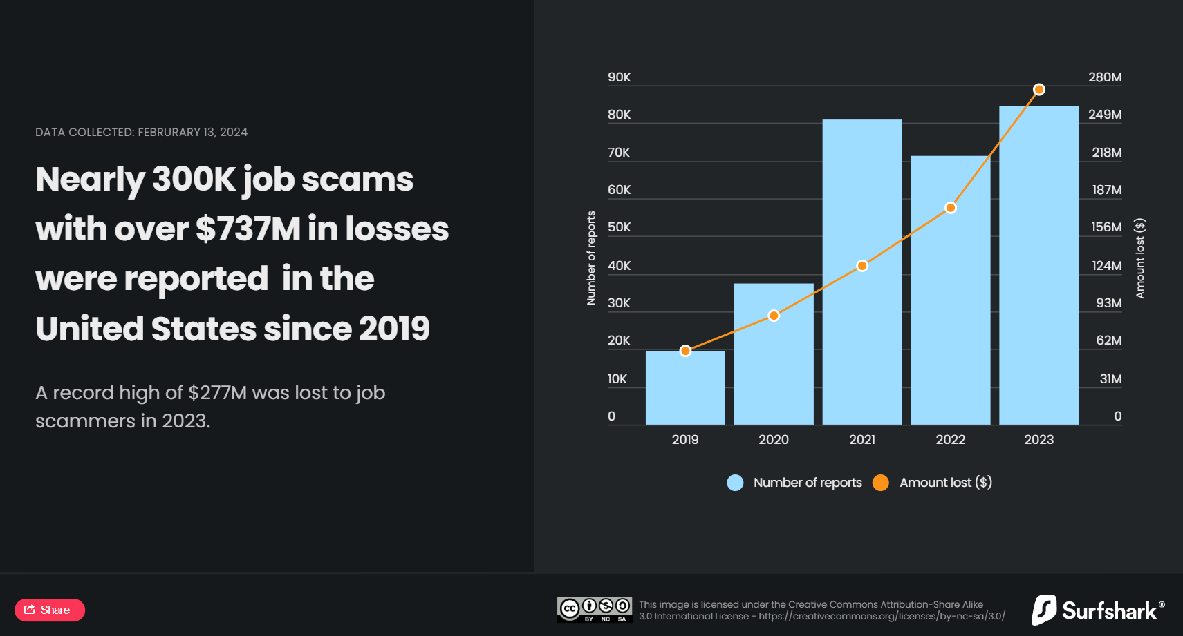 USA: Epidemia fałszywych ofert pracy. Od 2019 r. straty sięgnęły 737 mln dolarów